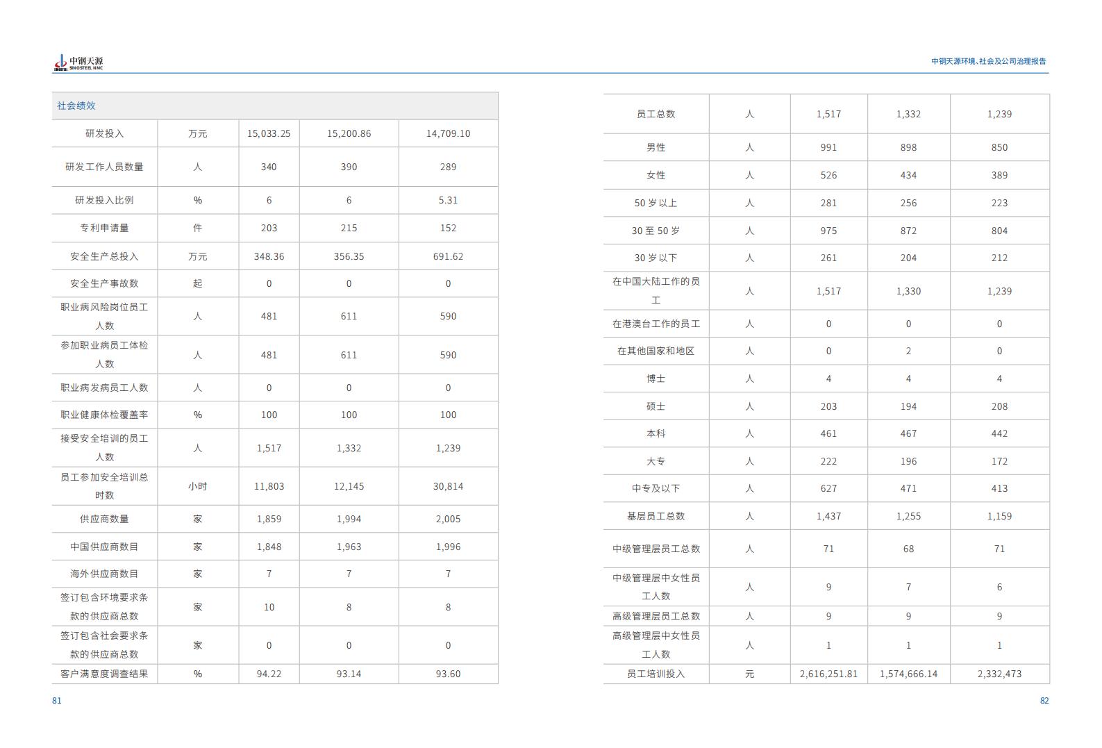 中鋼天源：2023年度環(huán)境、社會(huì)與公司治理（ESG）報(bào)告(1)_44.jpg